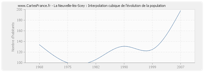La Neuvelle-lès-Scey : Interpolation cubique de l'évolution de la population